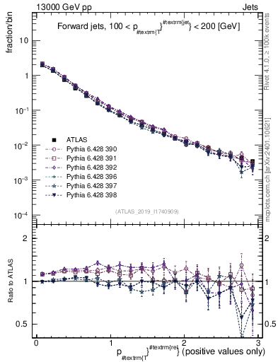 Plot of ptrel in 13000 GeV pp collisions