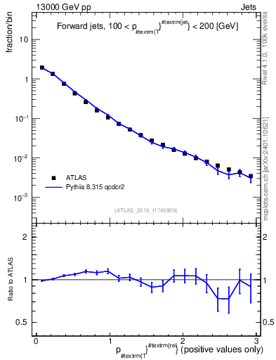 Plot of ptrel in 13000 GeV pp collisions