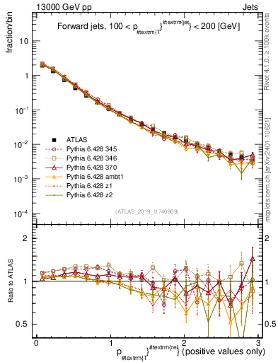 Plot of ptrel in 13000 GeV pp collisions