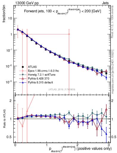 Plot of ptrel in 13000 GeV pp collisions