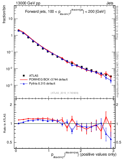 Plot of ptrel in 13000 GeV pp collisions