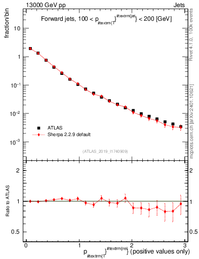 Plot of ptrel in 13000 GeV pp collisions