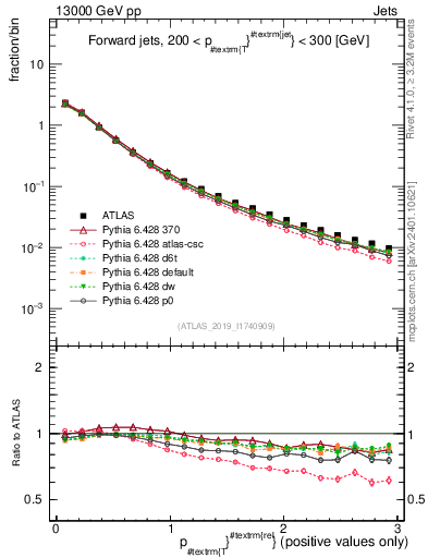 Plot of ptrel in 13000 GeV pp collisions