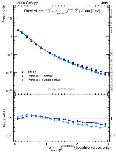 Plot of ptrel in 13000 GeV pp collisions