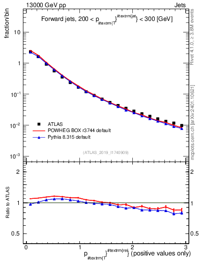 Plot of ptrel in 13000 GeV pp collisions