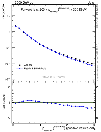 Plot of ptrel in 13000 GeV pp collisions