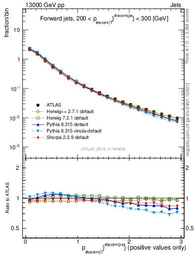 Plot of ptrel in 13000 GeV pp collisions