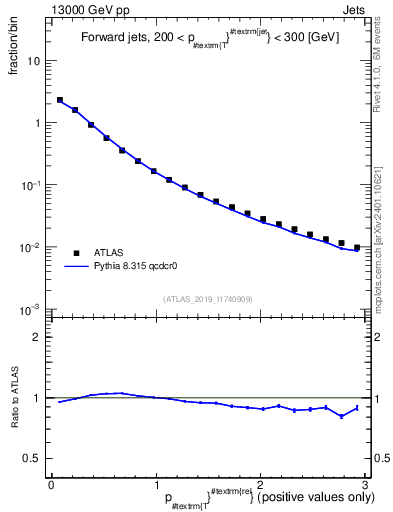 Plot of ptrel in 13000 GeV pp collisions