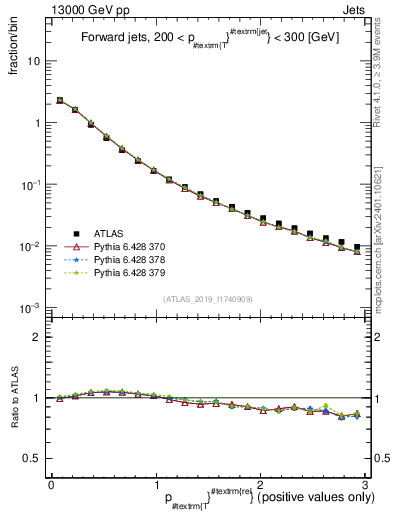 Plot of ptrel in 13000 GeV pp collisions