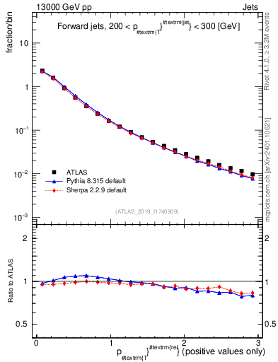 Plot of ptrel in 13000 GeV pp collisions