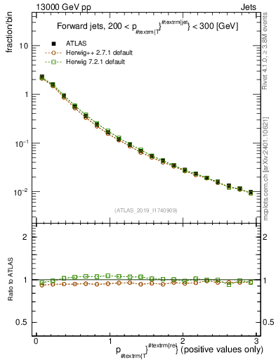Plot of ptrel in 13000 GeV pp collisions