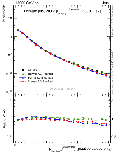 Plot of ptrel in 13000 GeV pp collisions