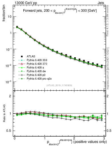 Plot of ptrel in 13000 GeV pp collisions