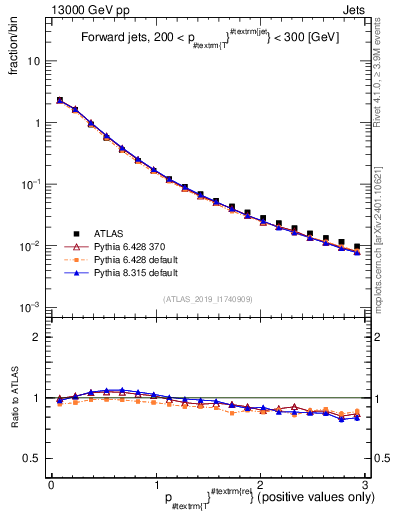 Plot of ptrel in 13000 GeV pp collisions