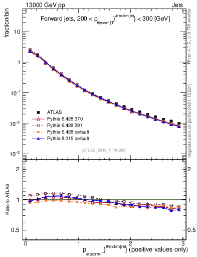Plot of ptrel in 13000 GeV pp collisions