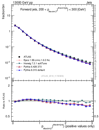 Plot of ptrel in 13000 GeV pp collisions