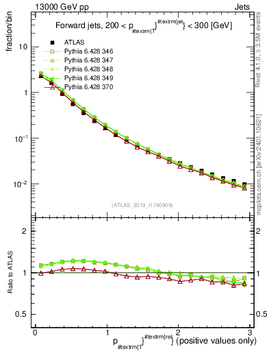 Plot of ptrel in 13000 GeV pp collisions