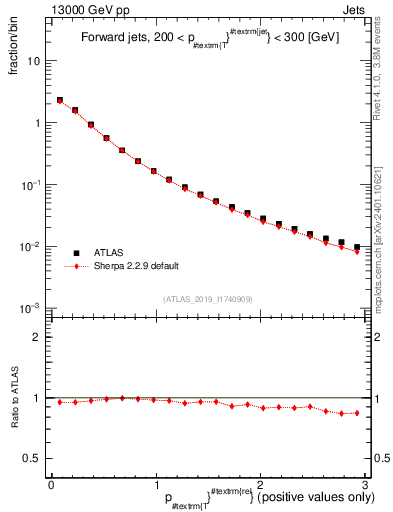Plot of ptrel in 13000 GeV pp collisions