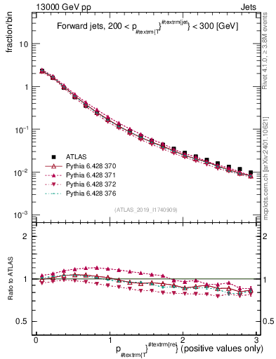 Plot of ptrel in 13000 GeV pp collisions