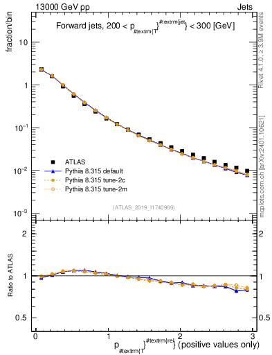 Plot of ptrel in 13000 GeV pp collisions