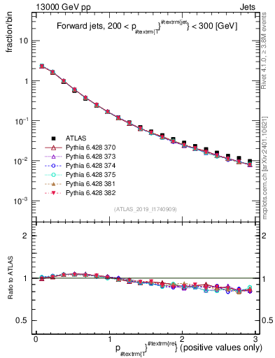 Plot of ptrel in 13000 GeV pp collisions