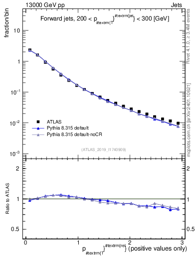Plot of ptrel in 13000 GeV pp collisions