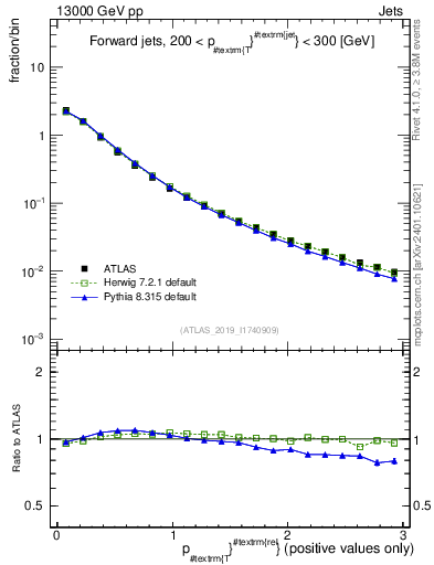Plot of ptrel in 13000 GeV pp collisions