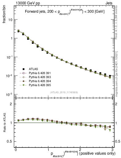 Plot of ptrel in 13000 GeV pp collisions