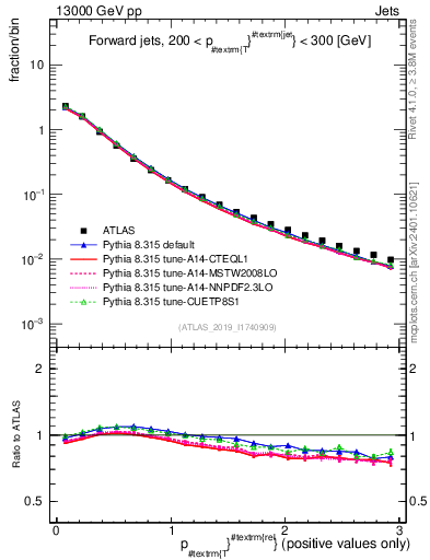 Plot of ptrel in 13000 GeV pp collisions