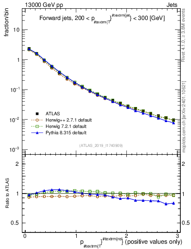 Plot of ptrel in 13000 GeV pp collisions