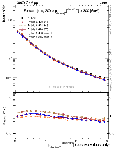 Plot of ptrel in 13000 GeV pp collisions