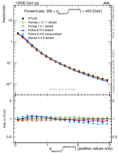 Plot of ptrel in 13000 GeV pp collisions