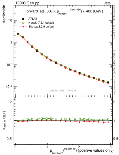 Plot of ptrel in 13000 GeV pp collisions