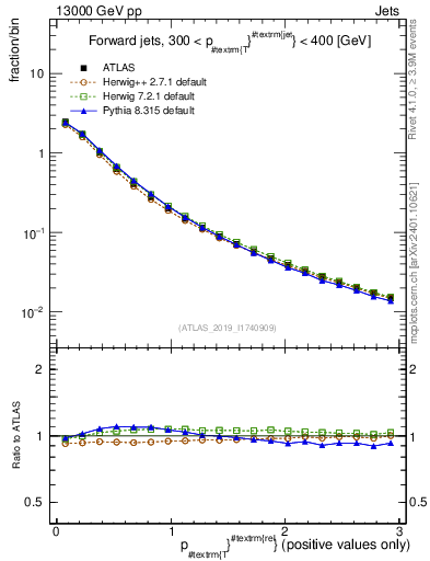 Plot of ptrel in 13000 GeV pp collisions