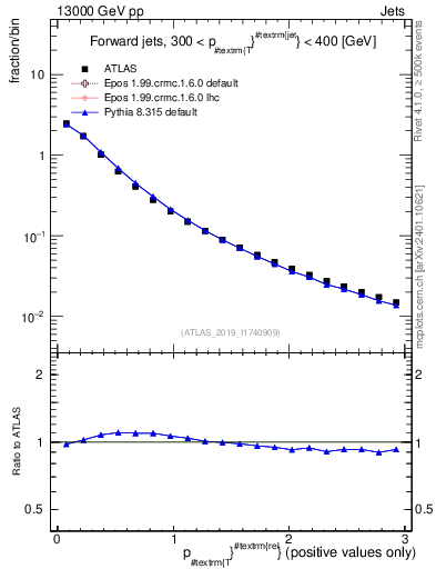 Plot of ptrel in 13000 GeV pp collisions