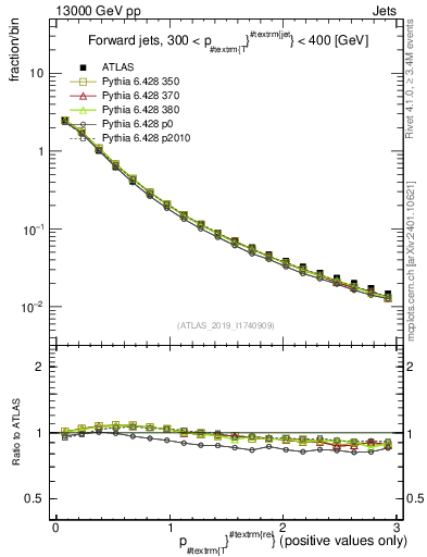 Plot of ptrel in 13000 GeV pp collisions