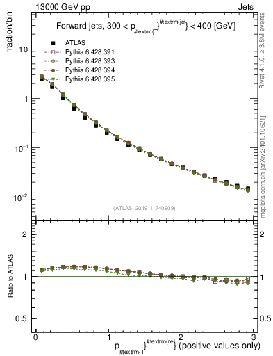 Plot of ptrel in 13000 GeV pp collisions