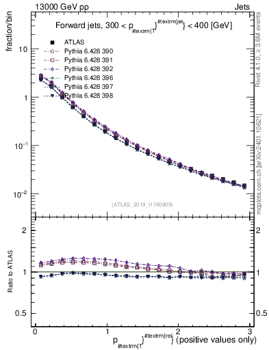 Plot of ptrel in 13000 GeV pp collisions