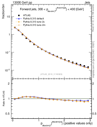 Plot of ptrel in 13000 GeV pp collisions