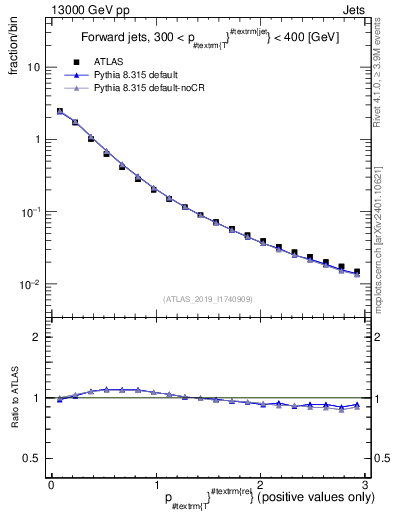 Plot of ptrel in 13000 GeV pp collisions