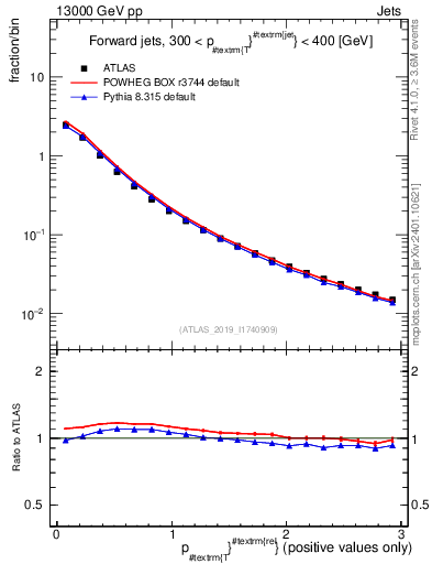 Plot of ptrel in 13000 GeV pp collisions