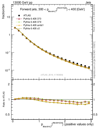 Plot of ptrel in 13000 GeV pp collisions