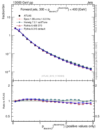 Plot of ptrel in 13000 GeV pp collisions