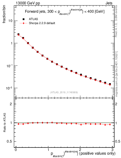 Plot of ptrel in 13000 GeV pp collisions