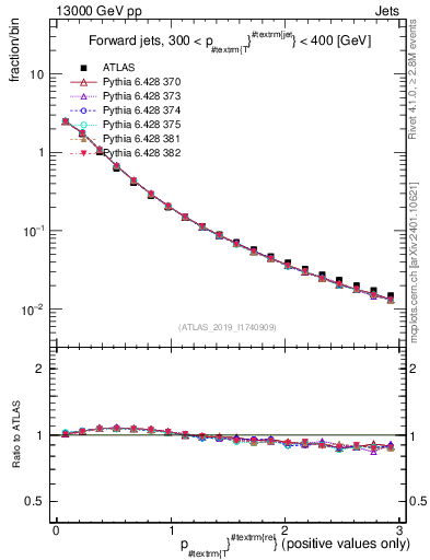 Plot of ptrel in 13000 GeV pp collisions