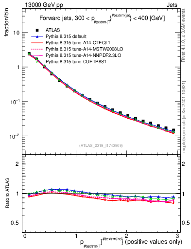 Plot of ptrel in 13000 GeV pp collisions