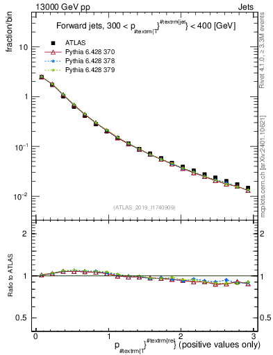 Plot of ptrel in 13000 GeV pp collisions