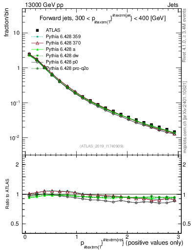 Plot of ptrel in 13000 GeV pp collisions