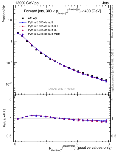 Plot of ptrel in 13000 GeV pp collisions