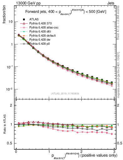 Plot of ptrel in 13000 GeV pp collisions